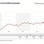 Konsumklima GfK NIM Oktober 2025