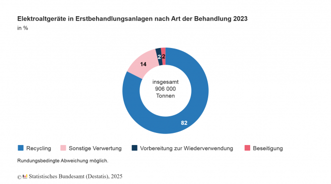 Elektrogeräte in Erstbehandlungsanlage nach Art der Behandlung 2023