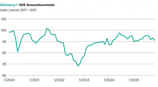 Die positive Entwicklung des Vormonats hält im November nicht an. Vielmehr trübt sich die Verbraucherstimmung aktuell wieder ein. Für das anstehende Weihnachtsgeschäft verheißt dies nicht Gutes.