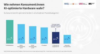 KI trifft Hardware – Verbraucher zeigen noch Zurückhaltung