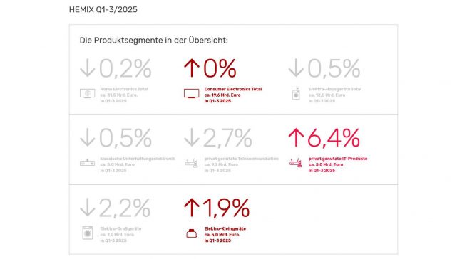 HEMIX Home Electronics Market Index Q1-3/2025