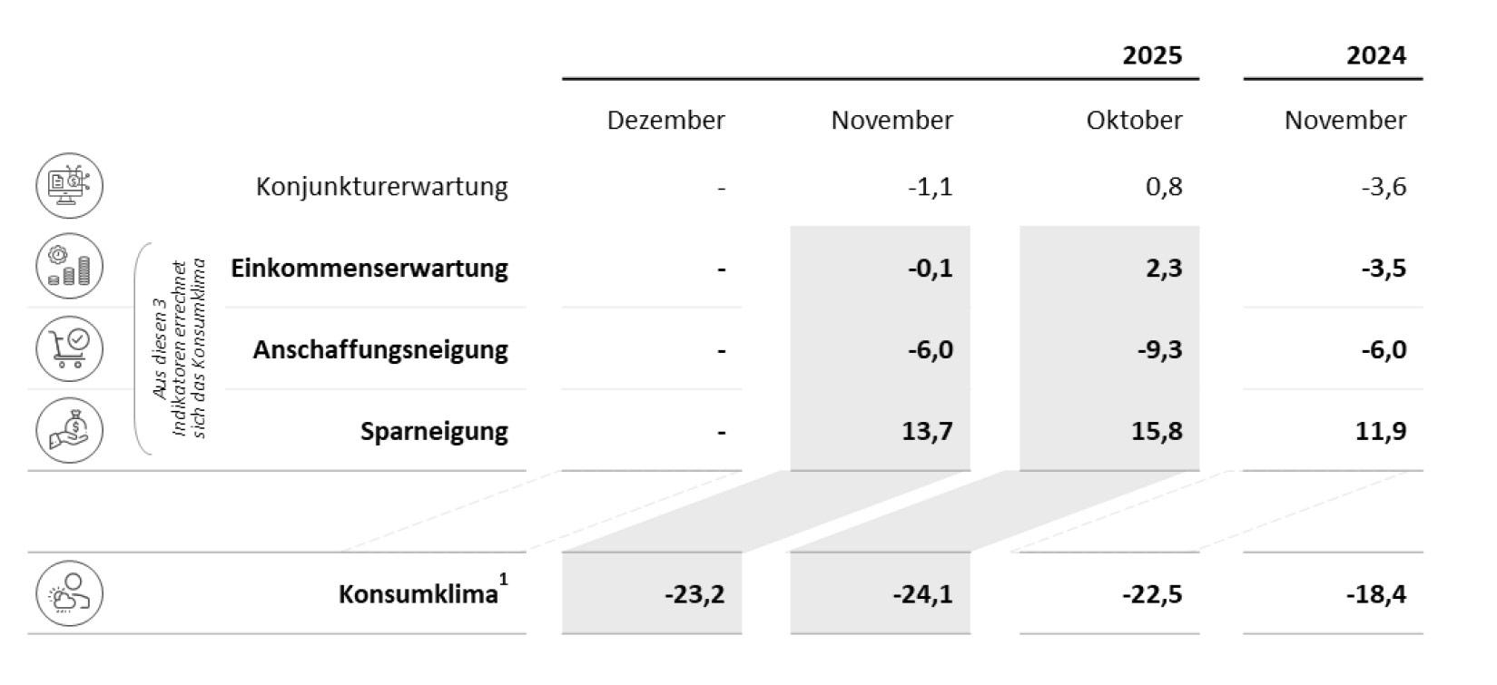 Die folgende Tabelle zeigt die Werte der einzelnen Indikatoren im November 2025 im Vergleich
zum Vormonat und Vorjahr