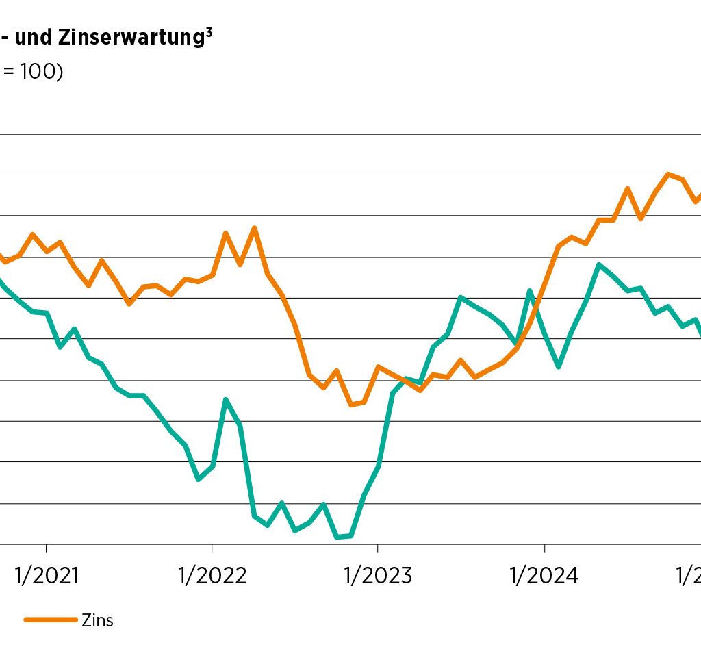 HDE Konsumbarometer Preis und Zinserwartung