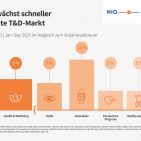 Health-Tech wächst mit 8 Prozent Umsatzplus im Zeitraum Januar bis September 2025 schneller als der Gesamtmarkt für technische Gebrauchsgüter (TCG). Besonders dynamisch entwickeln sich Wearables mit einem Plus von 13 Prozent.