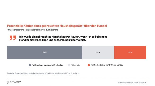 54 Prozent der Deutschen würden ein gebrauchtes Haushaltsgerät kaufen. Aber die Hälfte dieser potenziellen Käuferinnen und Käufer würde dies nur über den professionellen Handel tun.