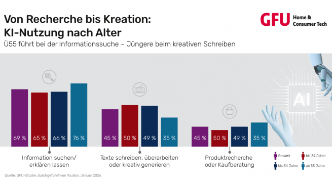 Besonders stark nutzen 18- bis 34-Jährige KI-basierte Chatbots, zudem ist die Nutzung bei Männern und Personen mit höherem Haushaltseinkommen stärker verbreitet.