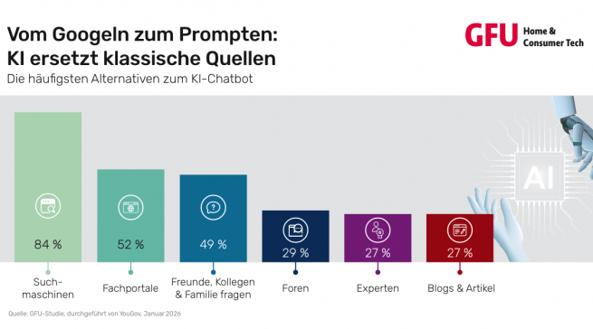KI-Modelle ersetzen zunehmend Suchmaschinen, Fachportale, Foren sowie den Austausch mit Freunden, Kollegen oder Experten.