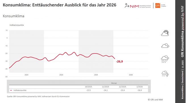 Der Konsumklimaindikator sinkt im Januar 2026 auf -26,9 Punkte und erreicht damit den tiefsten Stand seit April 2024. Die Grafik zeigt den Verlauf seit 2022. Quelle: GfK Konsumklima powered by NIM, kofinanziert durch EU-Kommission