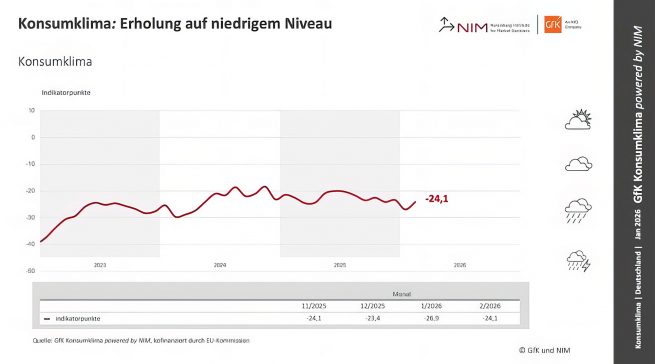 Der GfK-Konsumklima-Indikator steigt zwar leicht im Februar, bleibt aber nach wie vor auf niedrigem Niveau.