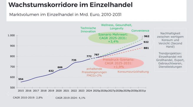 Das IFH KÖLN hat zwei mögliche Szenarien für den Handel entwickelt.