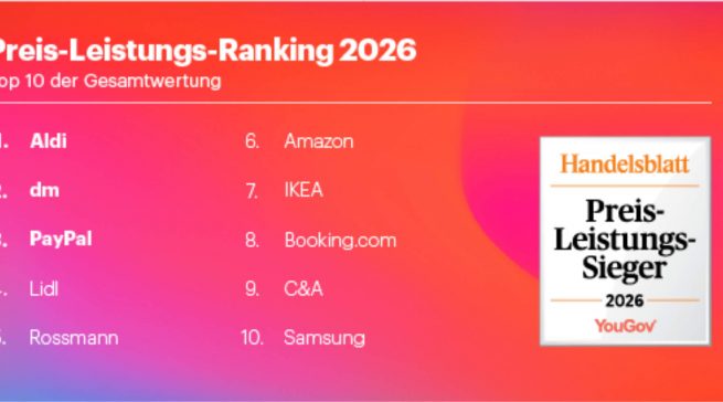 Im Preis-Leistungs-Ranking von YouGov und Handelsblatt rangiert Samsung auf einem repektabelem 10. Platz. Quelle: YouGov