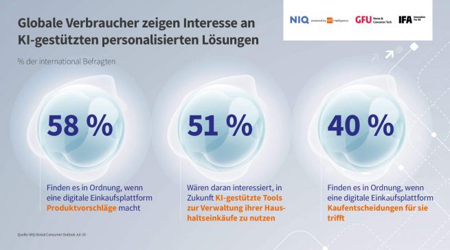 Schon 58 Prozent der Befragten finden Produktvorschläge auf Einkaufsplattformen hilfreich.