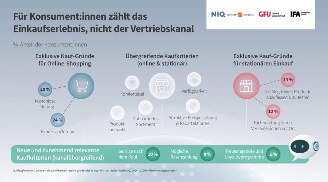 Einkaufserlebnisse definieren sich heute immer mehr über Faktoren wie termingerechte Lieferung (24 %), Installation durch Fachpersonal, proaktive Wartung, nahtloser Support nach dem Kauf (10 %) sowie flexible Zahlungsoptionen (8 %). Quelle: GFU