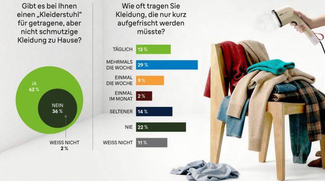 62 Prozent der Deutschen nutzen einen Stuhl als Ablage für bereits getragene, aber noch tragbare Kleidung. Quelle: Civey/Braun