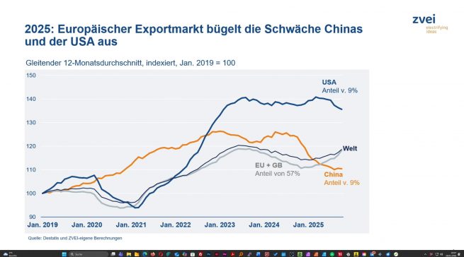 Der europäische Exportmarkt kann die Einbußen durch Zölle in den USA derzeit noch etwas abfangen. Quelle: Destatis und ZVEI