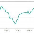 Zum Jahresstart zeigt das HDE-Konsumbarometer nur eine leichte Erholung. Quelle: HDE