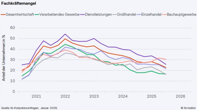 Leichte Entspannung bei den Fachkräften in Deutschland.