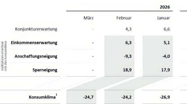 Die Sparneigung befindet sich mit 18,9 Punkten auf dem höchsten Stand seit der Finanz- und Wirtschaftskrise 2008. Quelle: GfK/NIM