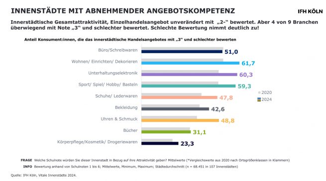 Viele Innenstädte werden von den Konsumenten nicht mehr als attraktiv wahrgenommen. Grafik: IFH Köln
