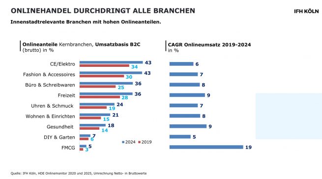 Der Onlinehandel hat in den letzten fnf Jahren stark zugelgt, vor allem auch bei CE/Elektro. Grafik: IFH Köln