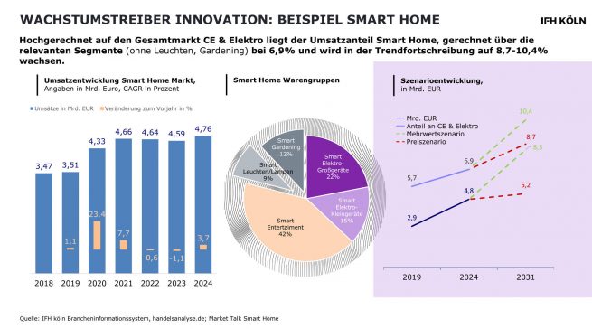 Innovationen im Bereich Smart Home und der entsprechende Service dazu haben eine große Zukunft. Grafik: IFH Köln