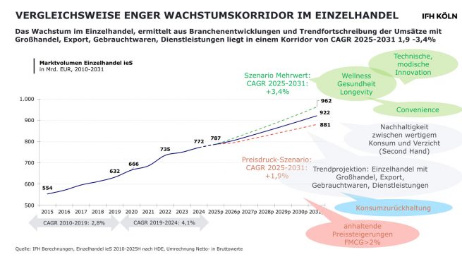 Der Einzelhandel hat laut IFH Köln für die nächsten Jahre nur einen sehr schmalen Wachstumskorridor. Grafik: IFH Köln