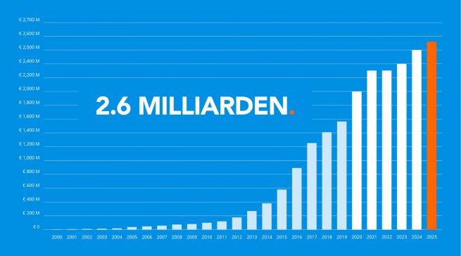 Auf Konzernebene stieg der Umsatz insgesamt um 4,2 Prozent auf 2,56 Mrd. Euro. Quelle: Coolblue