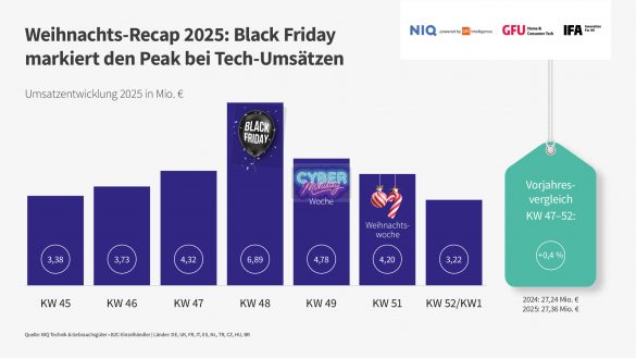 Das Weihnachtsgeschäft startete 2025 deutlich früher als in den Vorjahren. Quelle: NIQ, GFU, IFA