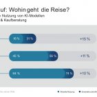 KI gehört inzwischen als wichtiges Instrument bei der Kaufentscheidung dazu, so die Ergebnisse der aktuellen GFU-Studie. Quelle: GFU/YouGov
