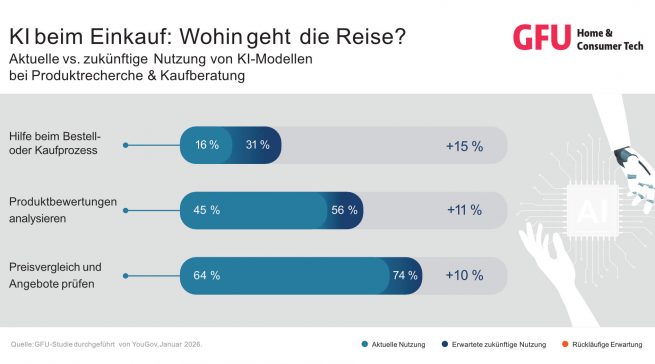 KI gehört inzwischen als wichtiges Instrument bei der Kaufentscheidung dazu, so die Ergebnisse der aktuellen GFU-Studie. Quelle: GFU/YouGov