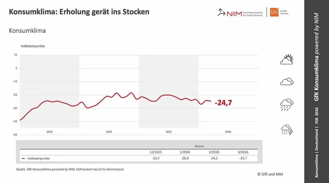 Das Konsumklima hat sich wieder eingetrübt. Quelle: GfK/NIM