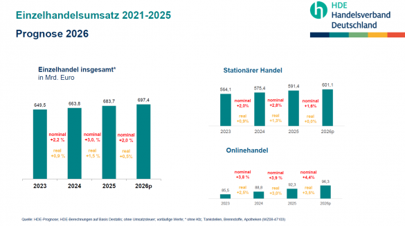 Die Zahlen sprechen eine klare Sprache: Real lag das Umsatzplus 2025 bei lediglich 0,5 Prozent. Quelle: HDE