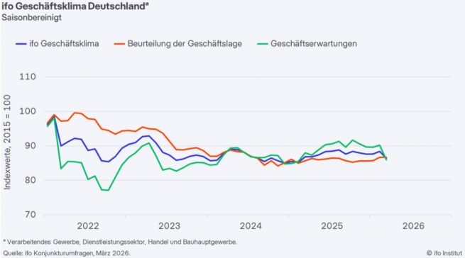Die Stimmung in der Wirtschaft hat sich im März deutlich eingetrübt. Der Geschäftsklimaindex sank auf 86,4 Punkte – nach 88,4 im Vormonat. Quelle: Ifo Institut