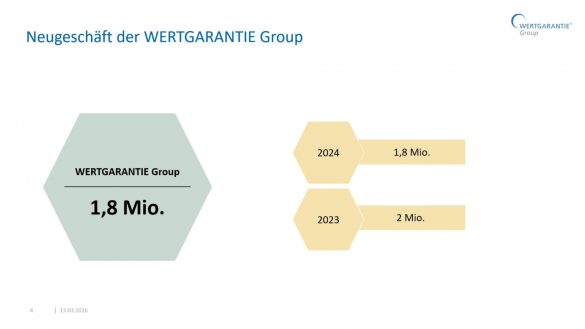 Das Neugeschäft befindet sich auf stabilem Niveau.