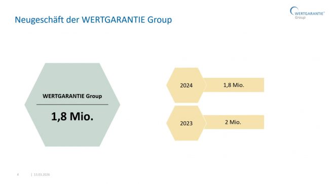 Das Neugeschäft befindet sich auf stabilem Niveau.