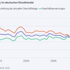Die Stimmung im deutschen Einzelhandel hat sich im Februar wieder verschlechtert. Quelle: ifo