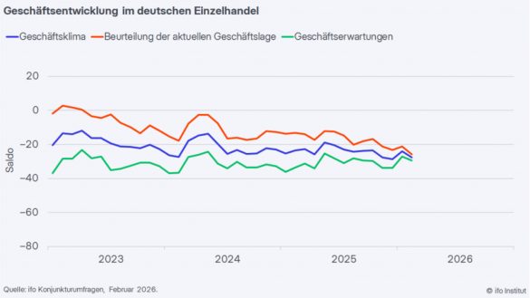 Die Stimmung im deutschen Einzelhandel hat sich im Februar wieder verschlechtert. Quelle: ifo