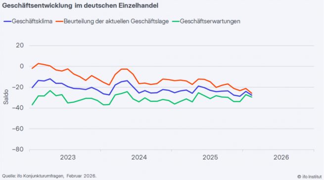 Die Stimmung im deutschen Einzelhandel hat sich im Februar wieder verschlechtert. Quelle: ifo