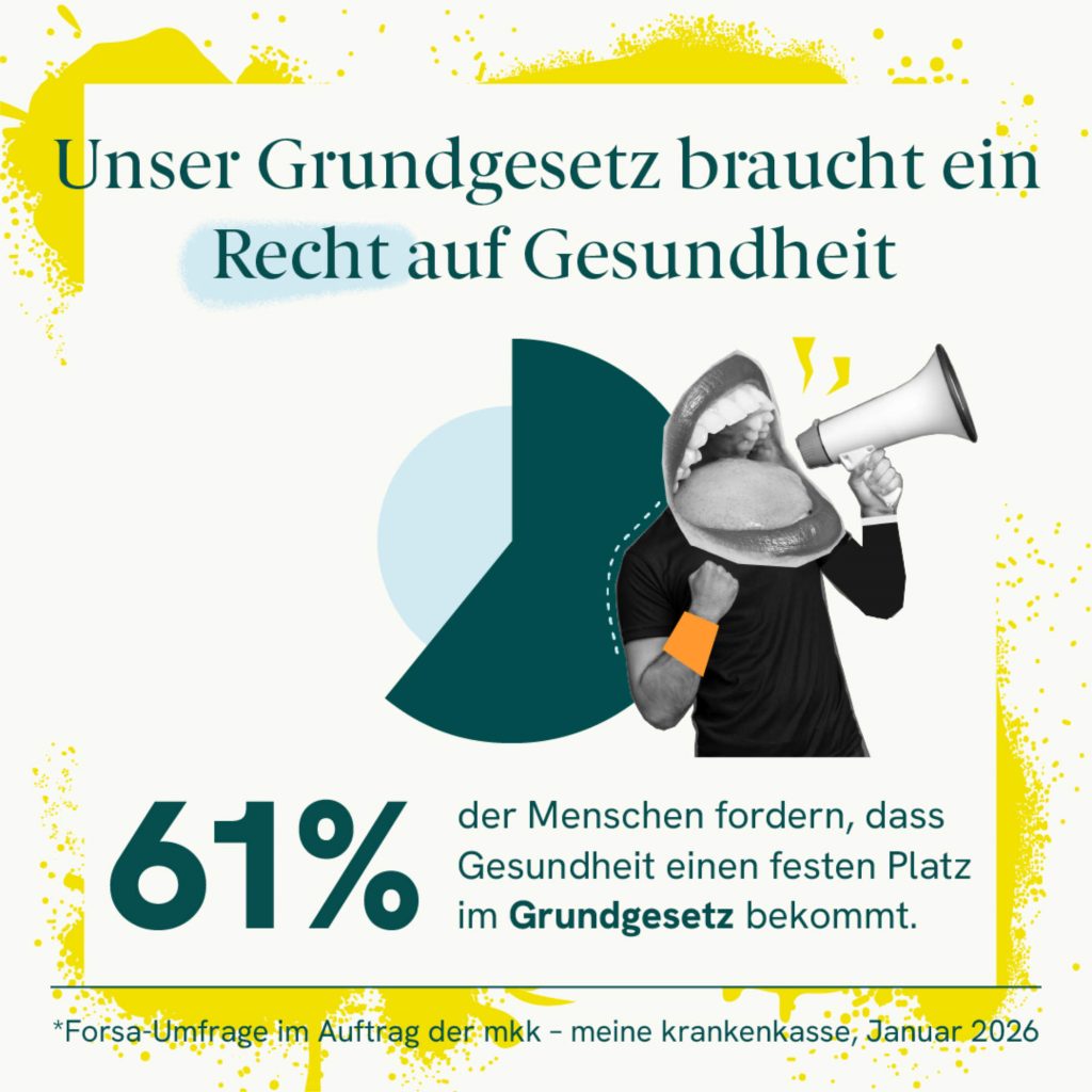 61 Prozent der Befragten befürworten, den Schutz der Gesundheit im Grundgesetz zu verankern. Quelle: Forsa/mmk