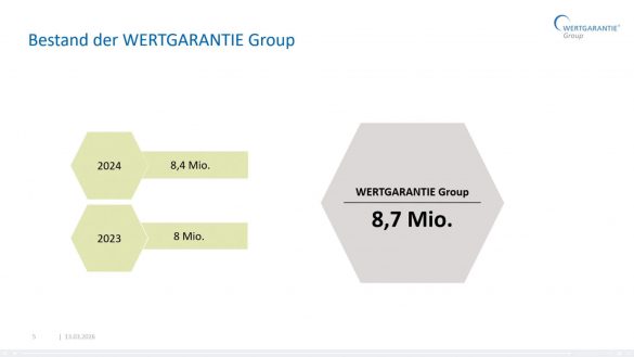 8,7 Mio. Kunden zählt Wertgarantie aktuell.