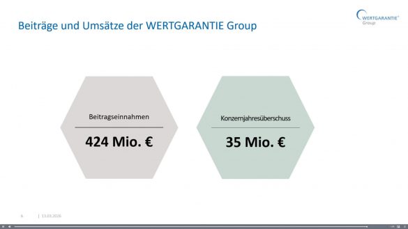 Die Beitragseinnahmen lagen 2025 bei 424 Mio. Euro, der Jahresüberschuss bei 35 Mio. Euro.