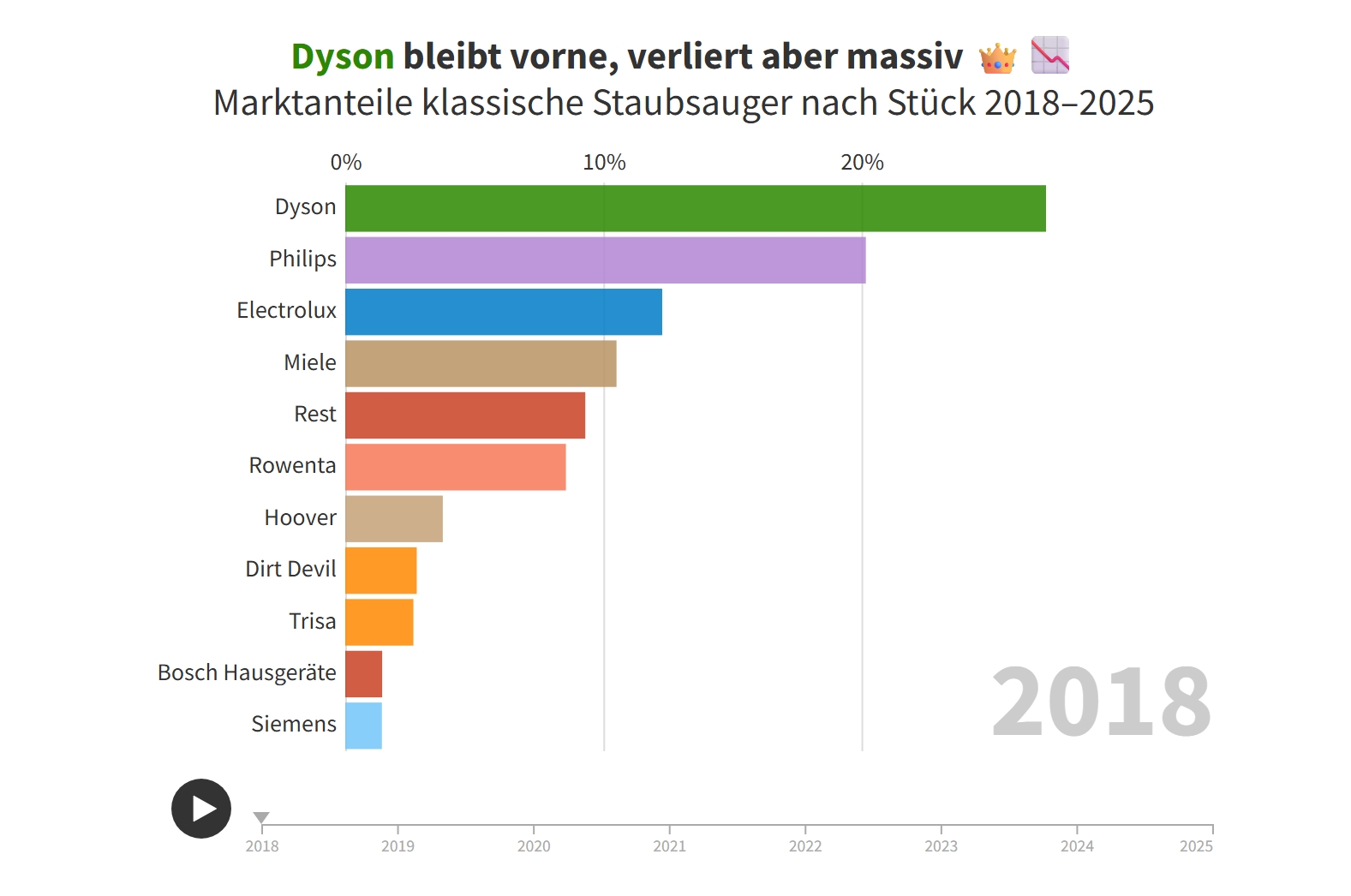 Obwohl weiterhin Marktführer, verliert auch Dyson Marktanteile. Grafik: Galaxus