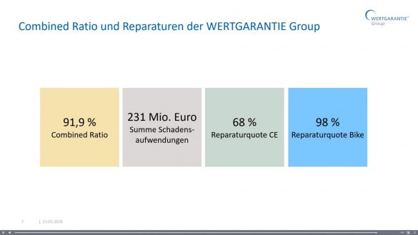 Die Combined Ratio, die im vergangenen Jahr bei 91,9 Prozent lag, soll auch langfristig 92 Prozent nicht übersteigen.