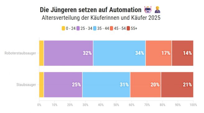 Besonders bei jungen Zielgruppen punkten Saugroboter. Grafik: Galaxus