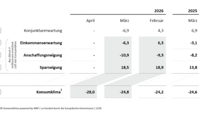 Die Anschaffungsneigung der Verbraucher sinkt im März, insgesamt hat sich das Konsumklima wieder verschlechtert. Quelle: GfK/NIM