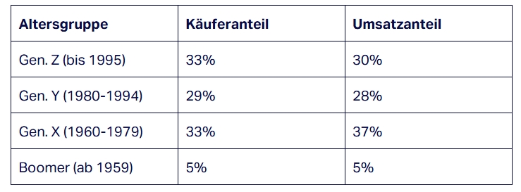 Überraschend ist die hohe Bedeutung von Tiktok in der Generation X. Quelle: NIQ