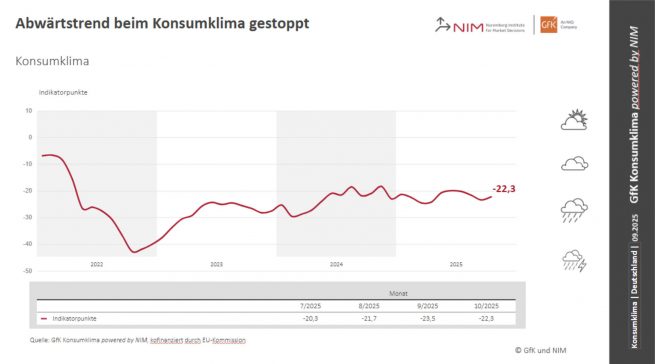Der Aufwärtstrend aus dem Februar ist im März wieder gestoppt. Quelle: GfK/NIM