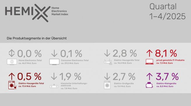 Der Hemix-Index für 2025 bringt es an den Tag: der deutsche Markt für Home Electronics liegt mit 46,9 Mrd. Euro Umsatz auf Vorjahresniveau. Quelle. GFU/HEMIX