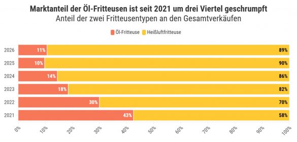 Der Marktanteil der Ölfritteusen sinkt dramatisch. Quelle: Galaxus