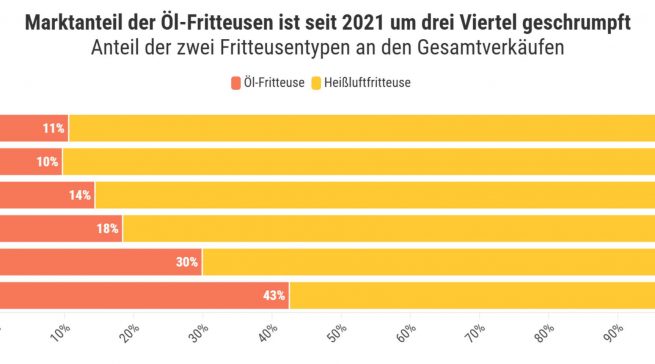 Der Marktanteil der Ölfritteusen sinkt dramatisch. Quelle: Galaxus